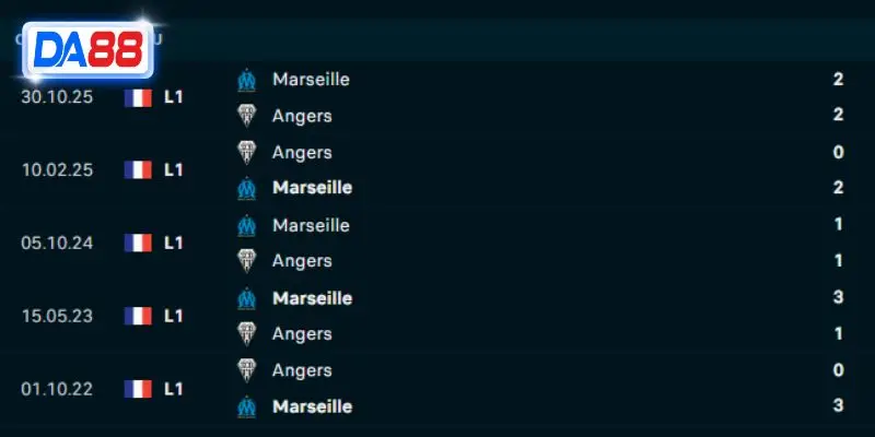 Thành tích đối đầu Angers vs Marseille