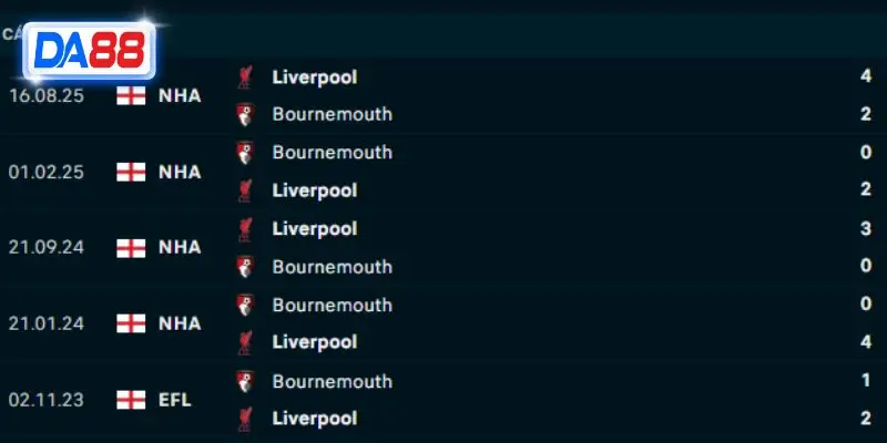 Thành tích đối đầu Bournemouth vs Liverpool