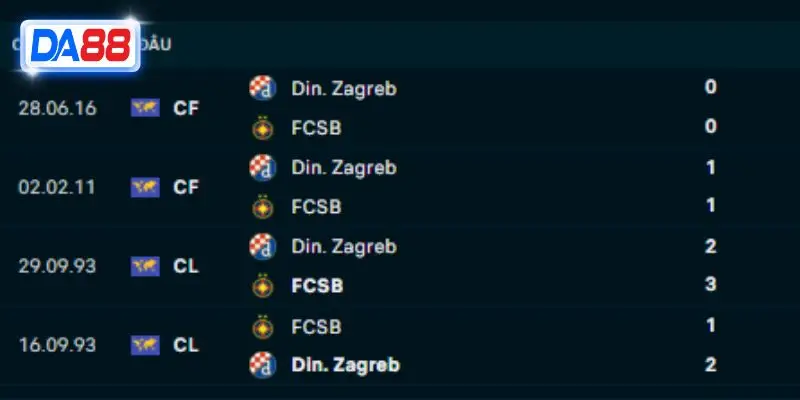 Thành tích đối đầu Dinamo Zagreb vs FCSB