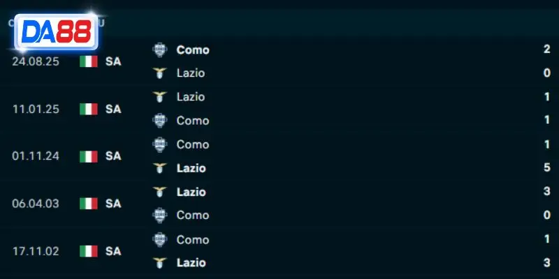 Thành tích đối đầu Lazio vs Como