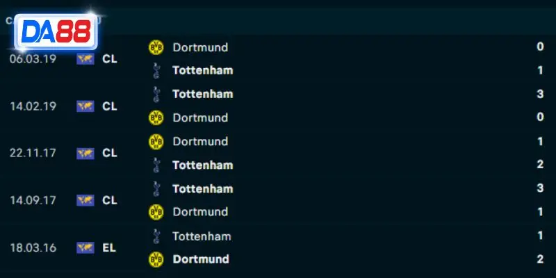Thành tích đối đầu Tottenham vs Dortmund